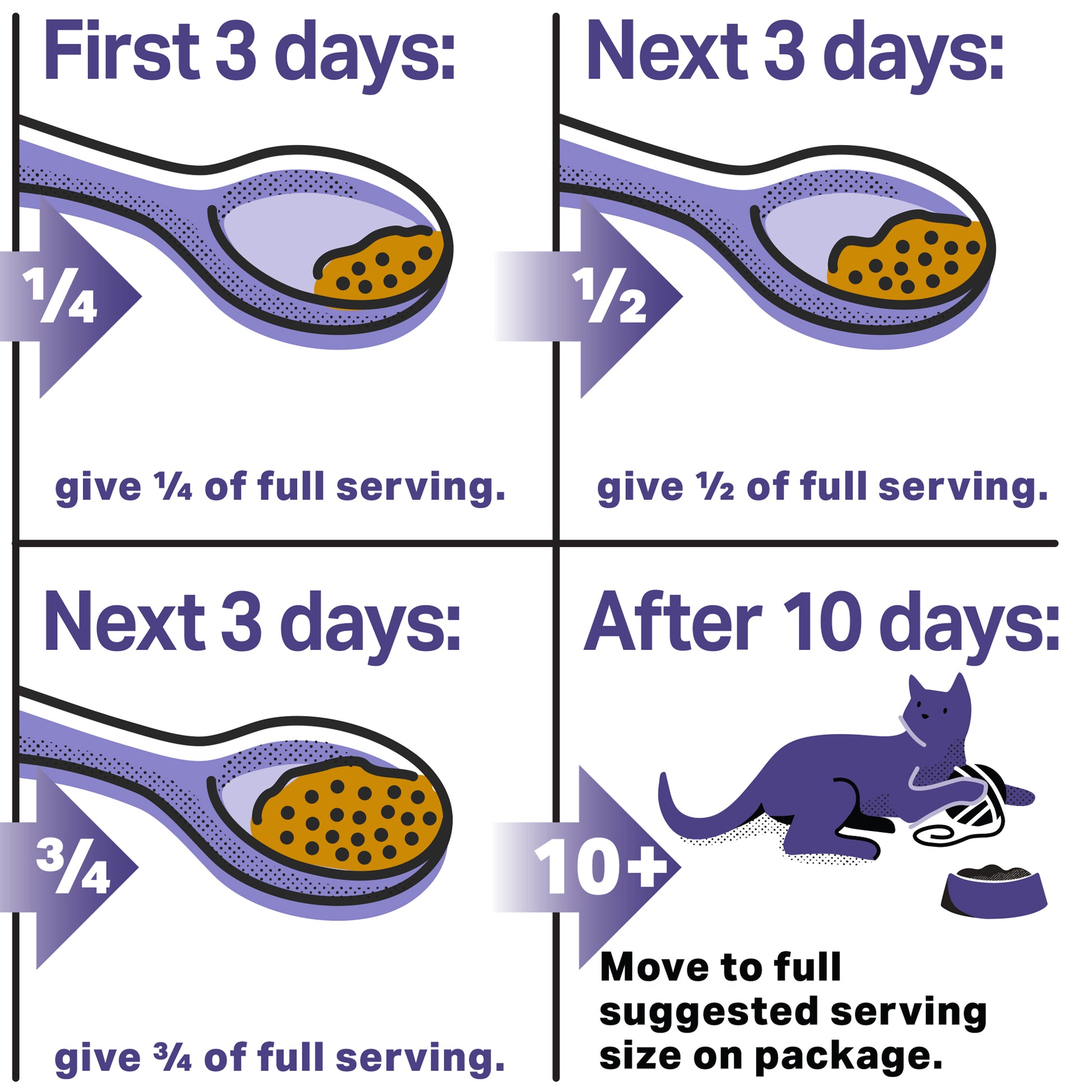 Suggestion on how to incorporate the Missing Link powder into your cat's meals. For the first three days use a quarter of a full serving. The next three days give a half of a full serving. Next three days give three quarters of a full service. After 10 days move to a full suggested serving size on package.