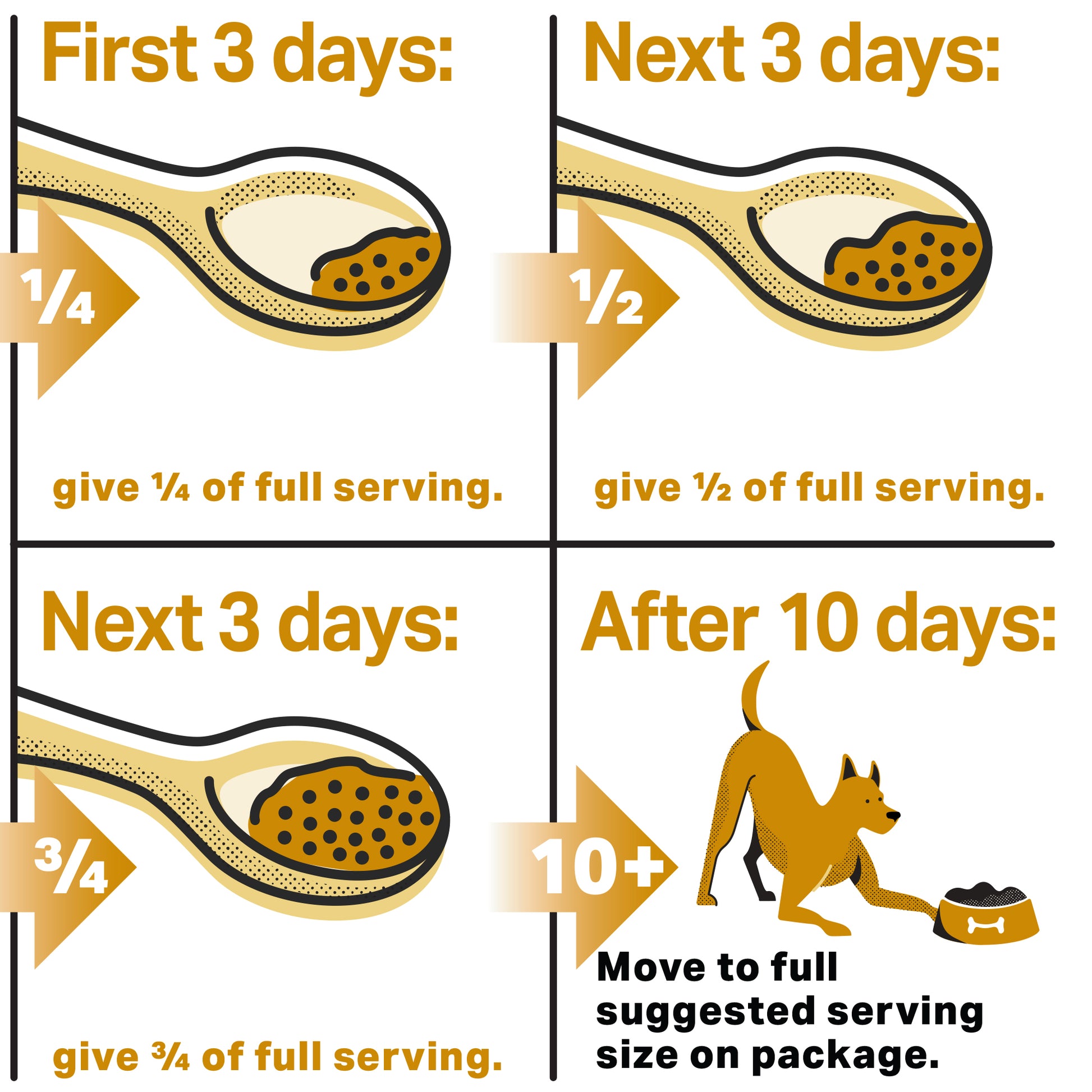 Suggestion on how to incorporate the Missing Link powder into your dog's meals. For the first three days use a quarter of a full serving. The next three days give a half of a full serving. Next three days give three quarters of a full service. After 10 days move to a full suggested serving size on package.