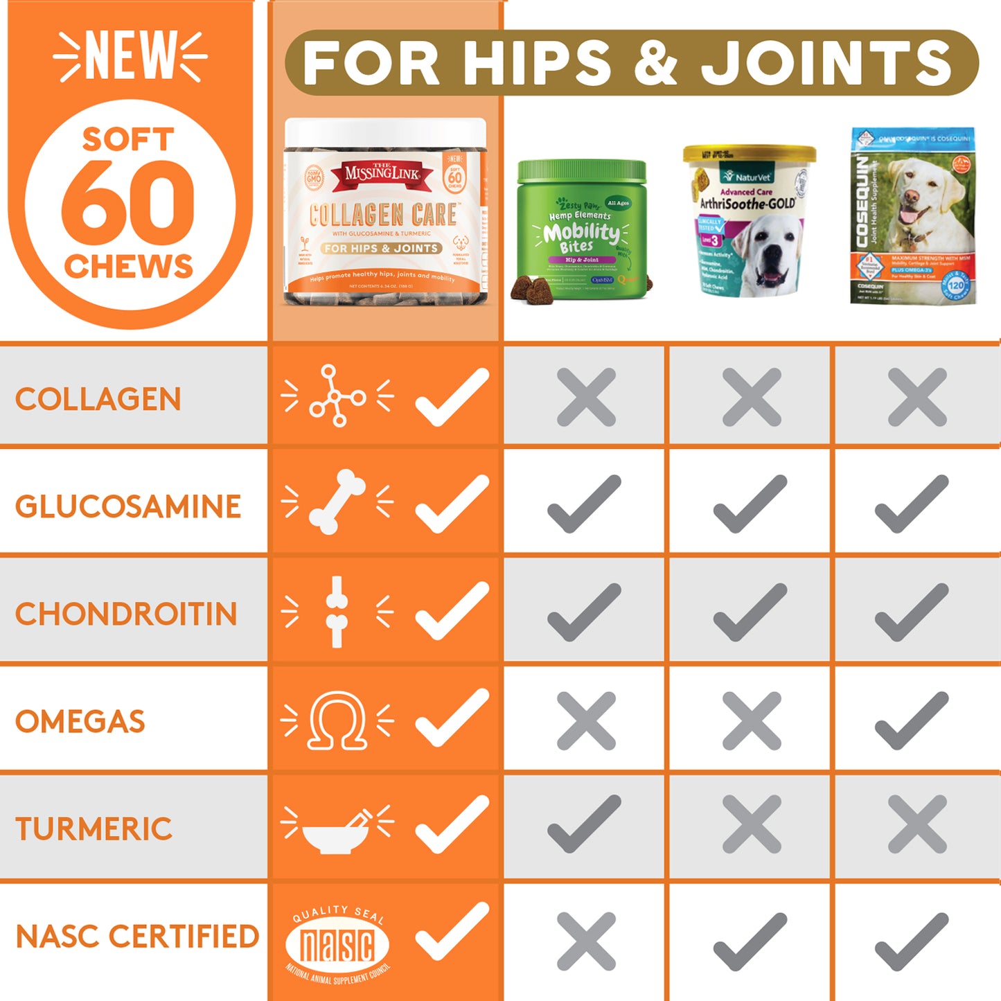 Collagen Care chart showing Collagen care soft chews have more good things going on that the competition.