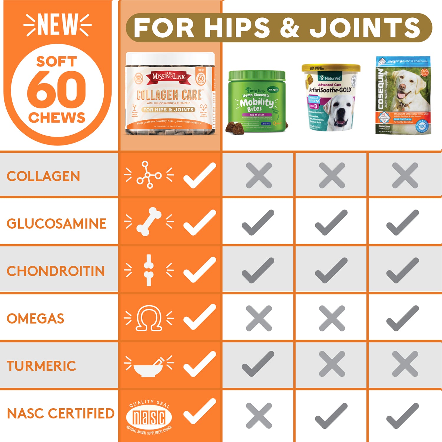 Collagen Care chart showing Collagen care soft chews have more good things going on that the competition.
